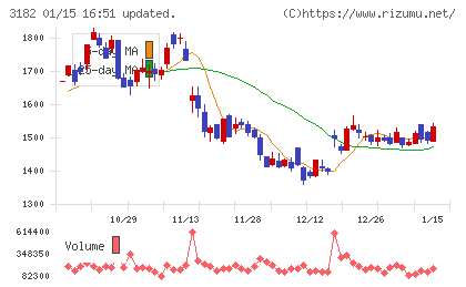 オイシックス・ラ・大地チャート