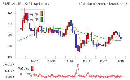 夢展望チャート