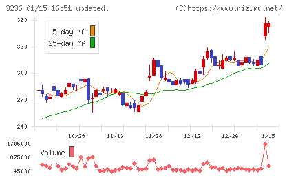 プロパストチャート