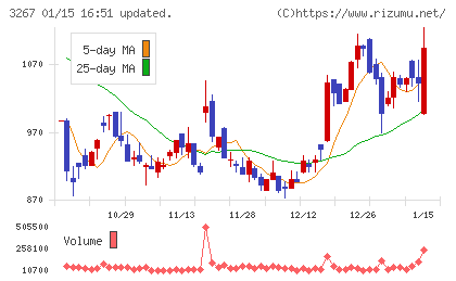 フィル・カンパニーチャート