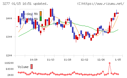 サンセイランディックチャート