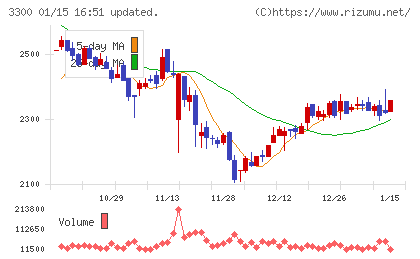 アンビション　ＤＸ　ホールディングスチャート