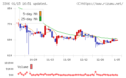 日本製麻チャート