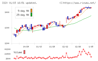 クロスプラスチャート