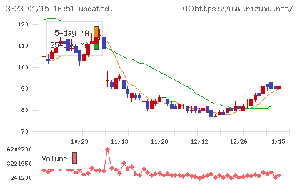 レカムチャート