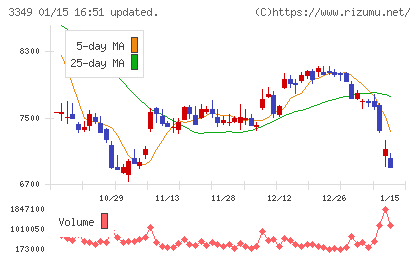 コスモス薬品チャート