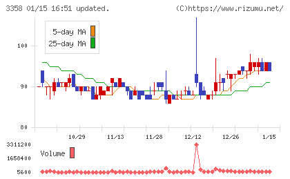Ｔｒａｉｌｈｅａｄ　Ｇｌｏｂａｌ　Ｈｏｌｄｉｎｇｓチャート