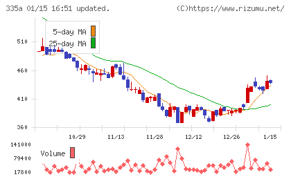 ミライロチャート