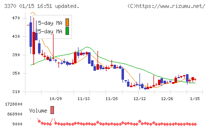 フジタコーポレーションチャート