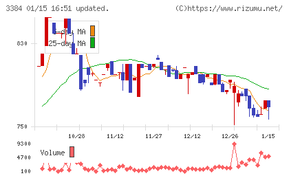 アークコアチャート