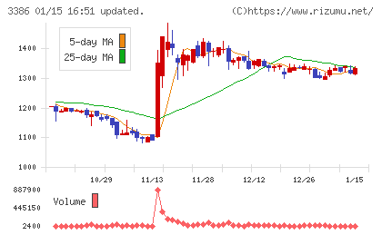 コスモ・バイオチャート