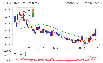 ＺｅｎｍｕＴｅｃｈチャート
