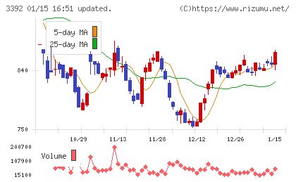 デリカフーズホールディングスチャート