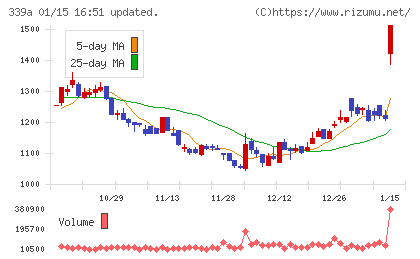 プログレス・テクノロジーズ　グループチャート