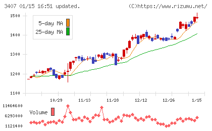 旭化成チャート