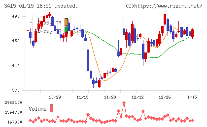TOKYO BASEチャート