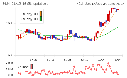 アルファチャート