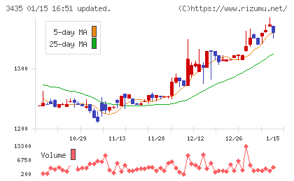 サンコーテクノチャート