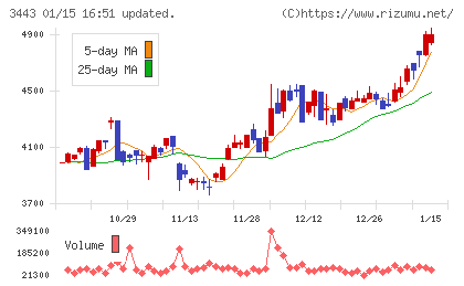 川田テクノロジーズチャート