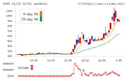 菊池製作所チャート