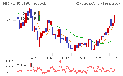 フェイスネットワークチャート