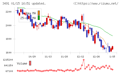 ＧＡ　ｔｅｃｈｎｏｌｏｇｉｅｓチャート
