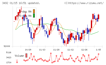 タカラレーベン不動産投資法人チャート