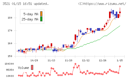テルマー湯ホールディングスチャート
