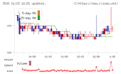 アクサスホールディングスチャート
