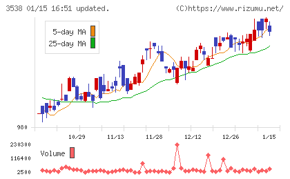 ウイルプラスホールディングスチャート