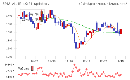 ベガコーポレーションチャート