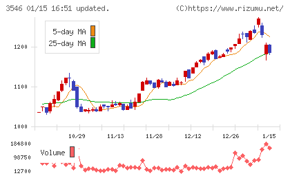 アレンザホールディングスチャート