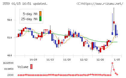 ピーバンドットコムチャート