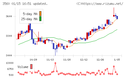 ほぼ日チャート