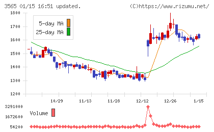 アセンテックチャート