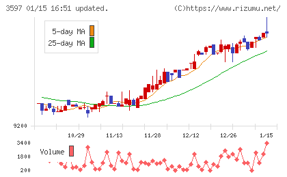 自重堂チャート