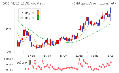 ＴＳＩホールディングスチャート
