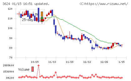 アクセルマークチャート