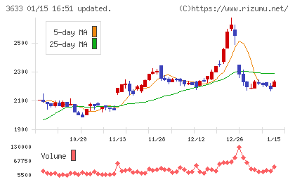 ＧＭＯペパボチャート