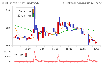 ソケッツチャート