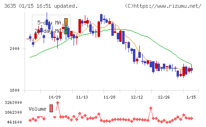 コーエーテクモホールディングスチャート