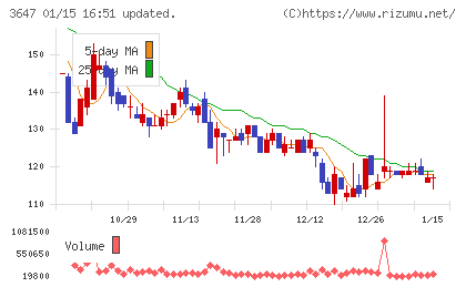 アスリナチャート