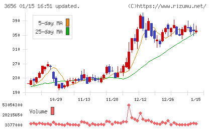 ＫＬａｂチャート