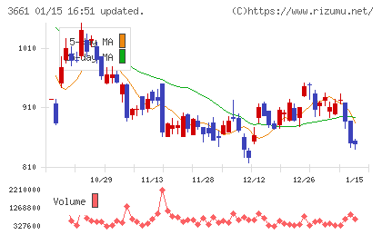 エムアップホールディングスチャート