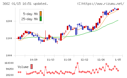 エイチームホールディングスチャート