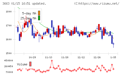 セルシスチャート
