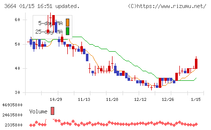 モブキャストホールディングスチャート