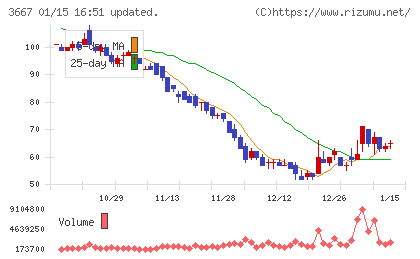 ｅｎｉｓｈチャート