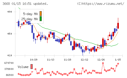 コロプラチャート