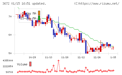 オルトプラスチャート